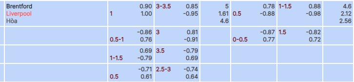 tỷ lệ kèo Brentford vs Liverpool