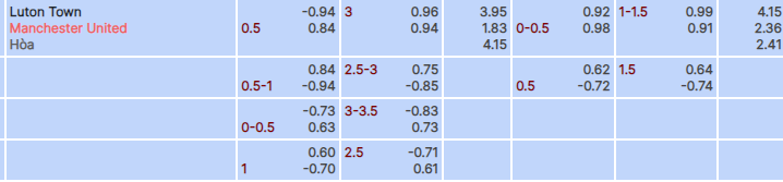 tỷ lệ kèo Luton vs MU