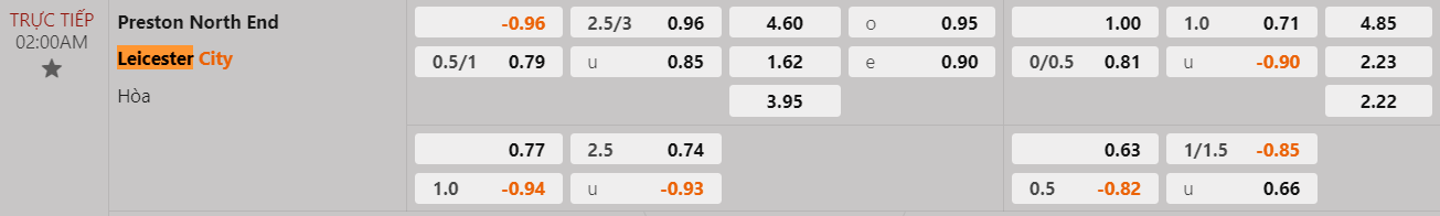 Tỷ lệ kèo Preston vs Leicester