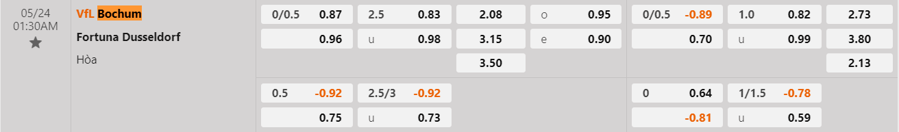 Tỷ lệ kèo Bochum vs Fortuna Dusseldorf