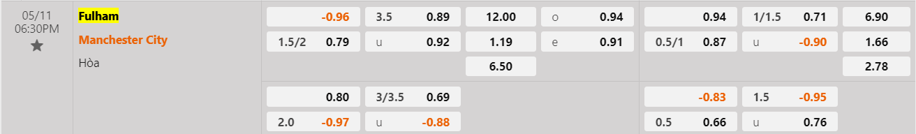 Tỷ lệ kèo Fulham vs Man City