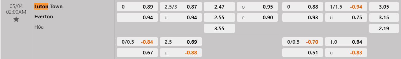 Tỷ lệ kèo Luton vs Everton