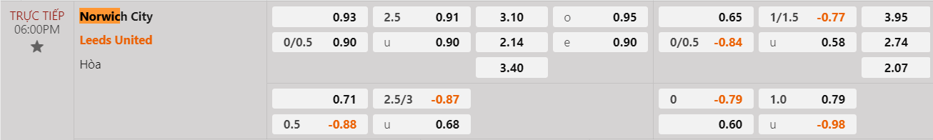 Tỷ lệ kèo Norwich vs Leeds