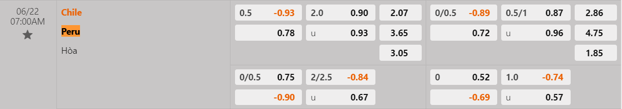 Tỷ lệ kèo Peru vs Chile