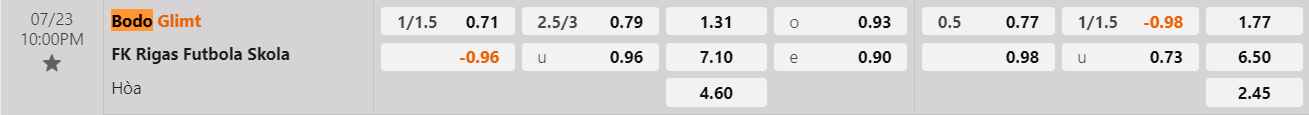 Tỷ lệ kèo Bodo Glimt vs Rigas
