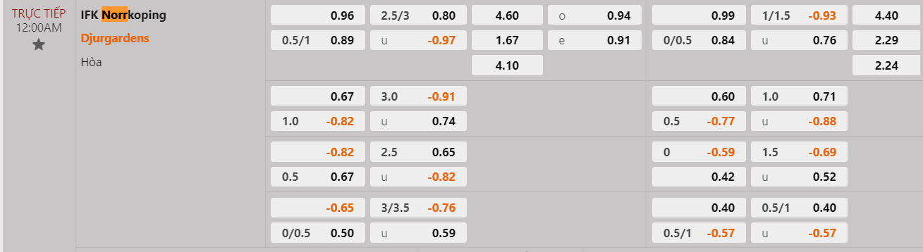 Tỷ lệ kèo Norrkoping vs Djurgarden