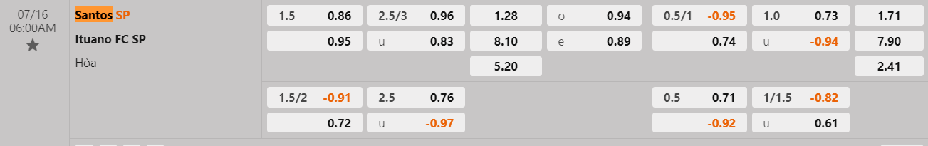 Tỷ lệ kèo Santos vs Ituano